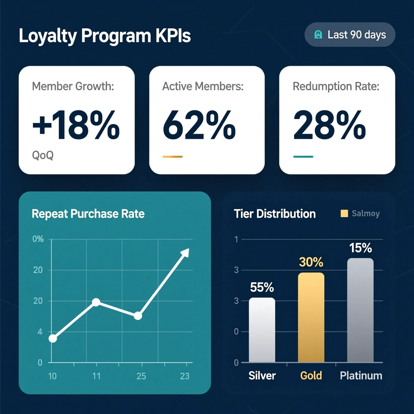 Loyalty KPIs dashboard showing member growth, active rate, redemption, and tier distribution.