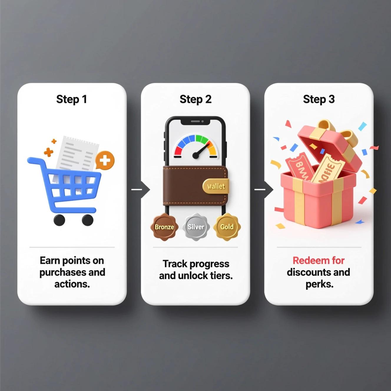 Three-step diagram showing earning points, tracking tier progress, and redeeming rewards.