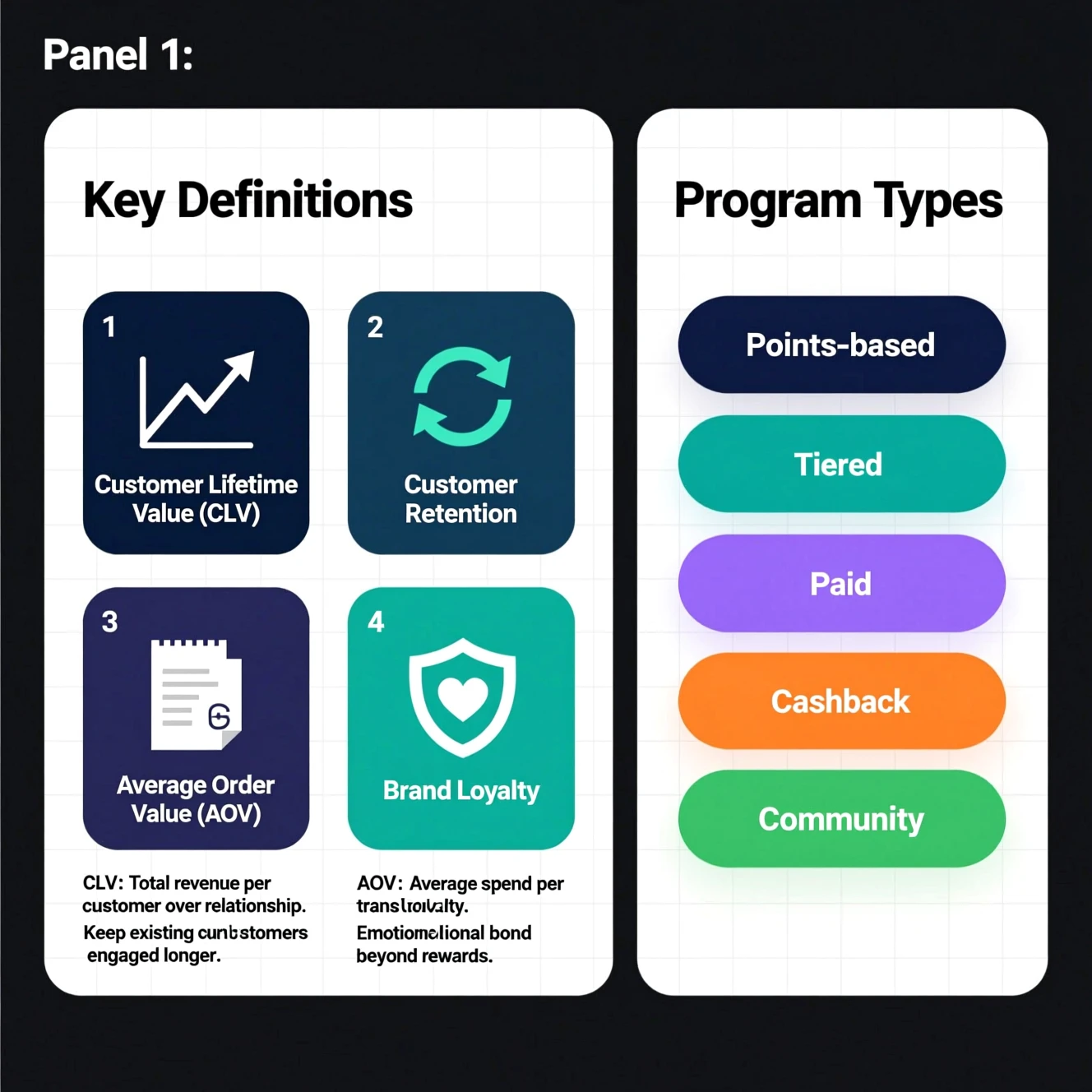 Infographic defining CLV, retention, AOV, brand loyalty, and key loyalty program types.