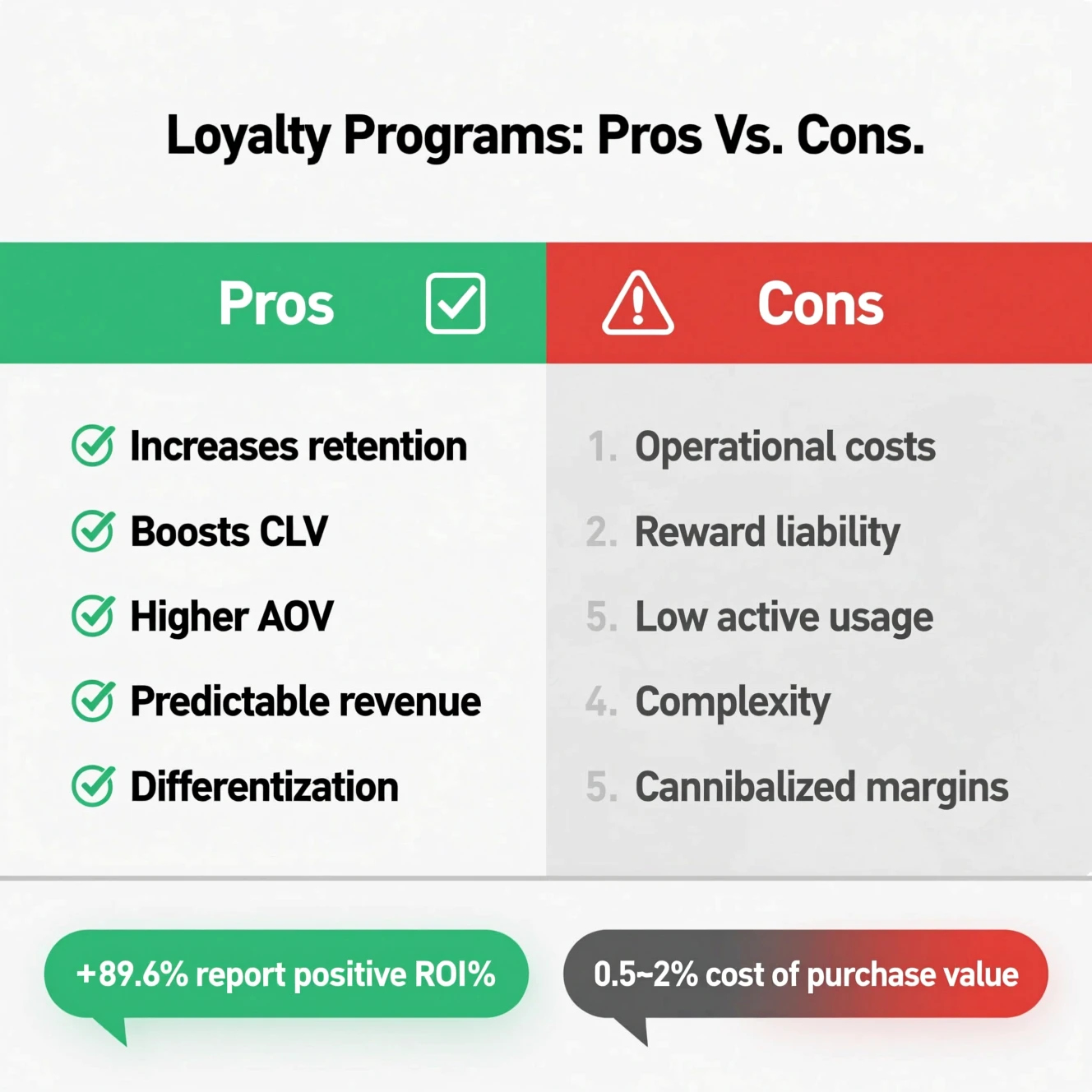 Pros and cons comparison of loyalty programs highlighting ROI and cost considerations.