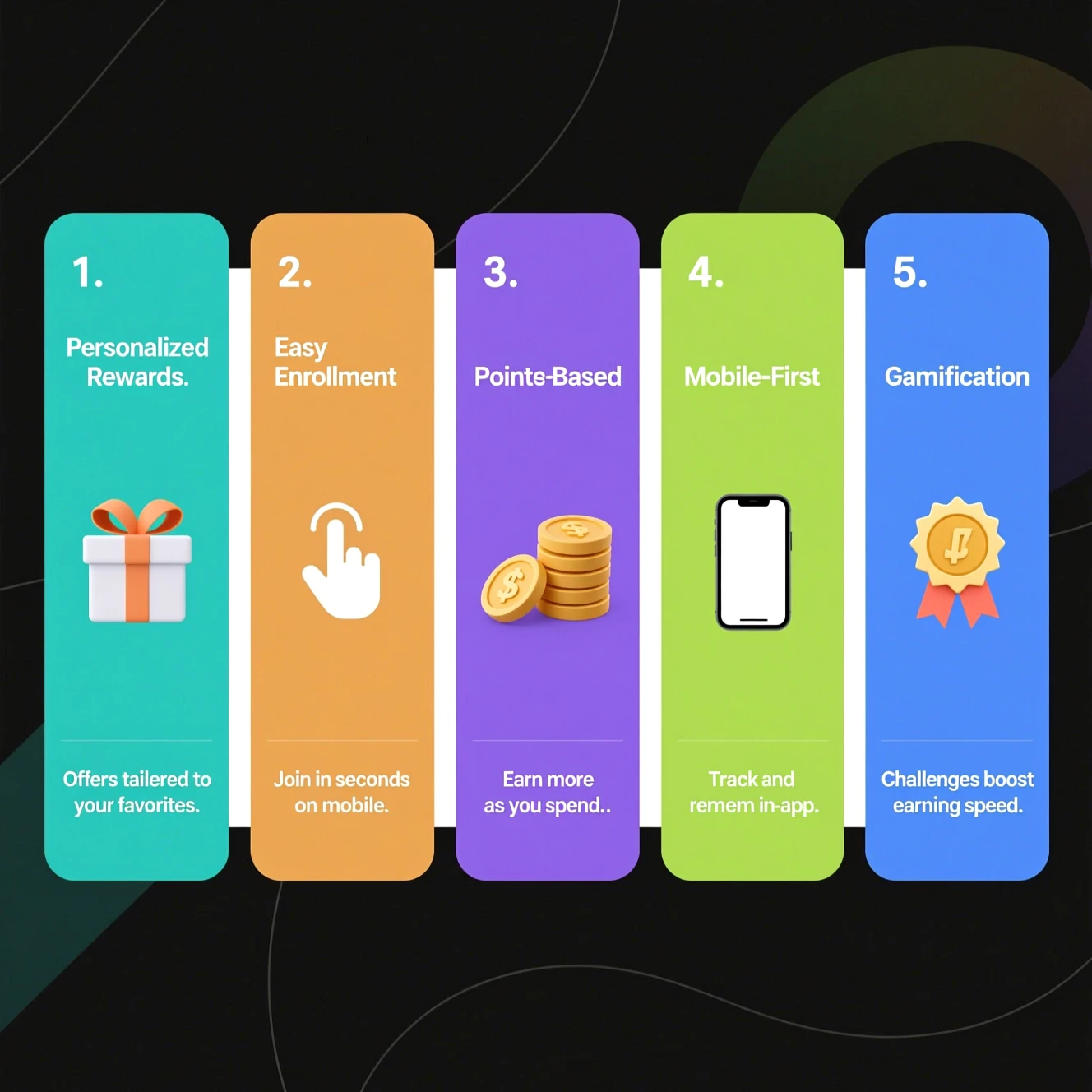 Infographic highlighting personalization, easy enrollment, points, mobile apps, and gamification.